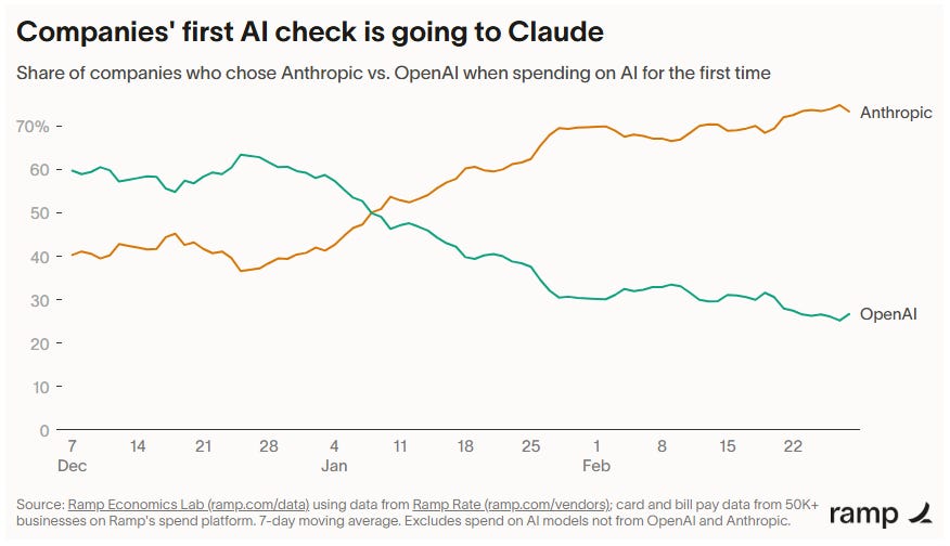 Ramp.com line chart titled "Companies' first AI check is going to Claude" showing Anthropic overtaking OpenAI from 40% to 70% share between December 2025 and February 2026