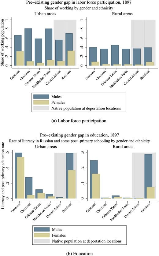 Pre-existing gender norms of deportee groups and of the local population at deportation destinations. Source: 1897 Russian Empire census.