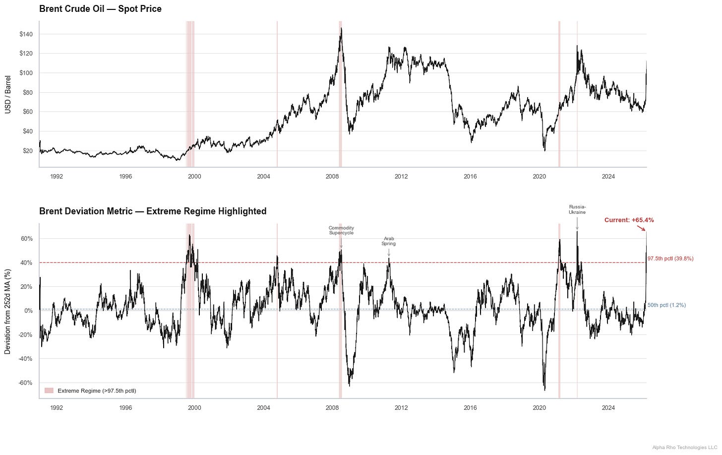 Brent Deviation Indicator — Extreme Regime Periods Brent Deviation Indicator — Extreme Regime Periods