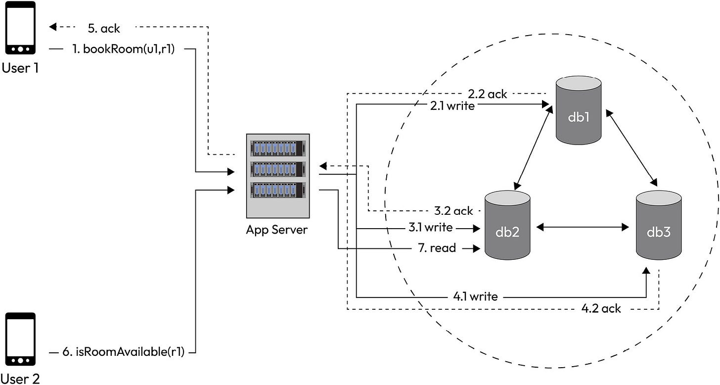 Figure 2.1 – Hotel room booking request flow