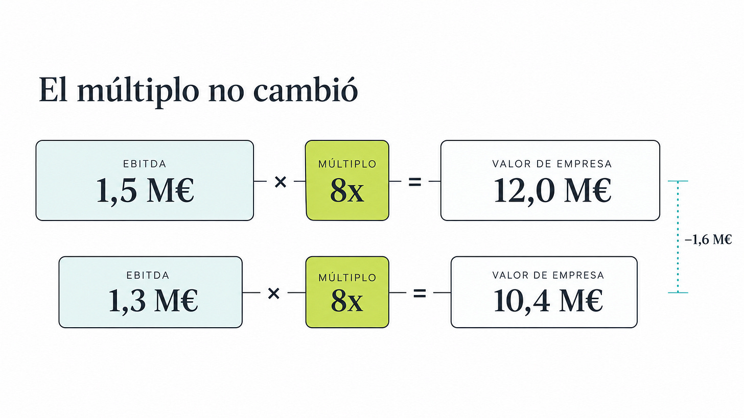 Comparación del mismo múltiplo de ocho veces aplicado a un EBITDA de 1,5 millones y a otro de 1,3 millones, que reduce el valor de empresa de 12 a 10,4 millones de euros.