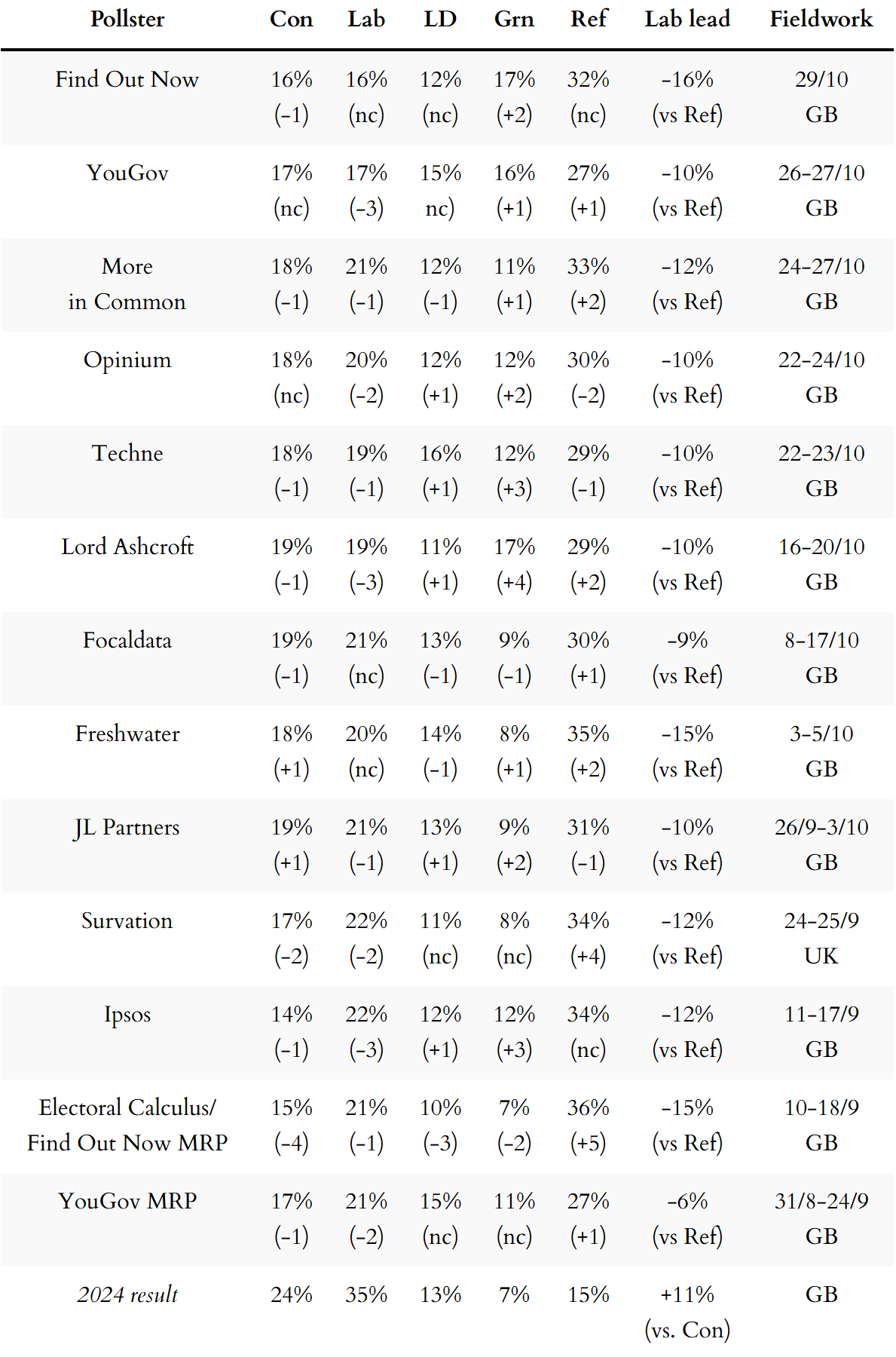 General election voting intention polls