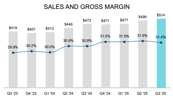 DXP Enterprises Q3 2025 chart showing record $514M sales and 31.4% gross margin, highlighting steady margin expansion from 2023 in DXPE stock investment thesis DXP Enterprises Q3 2025 chart showing record $514M sales and 31.4% gross margin, highlighting steady margin expansion from 2023 in DXPE stock investment thesis
