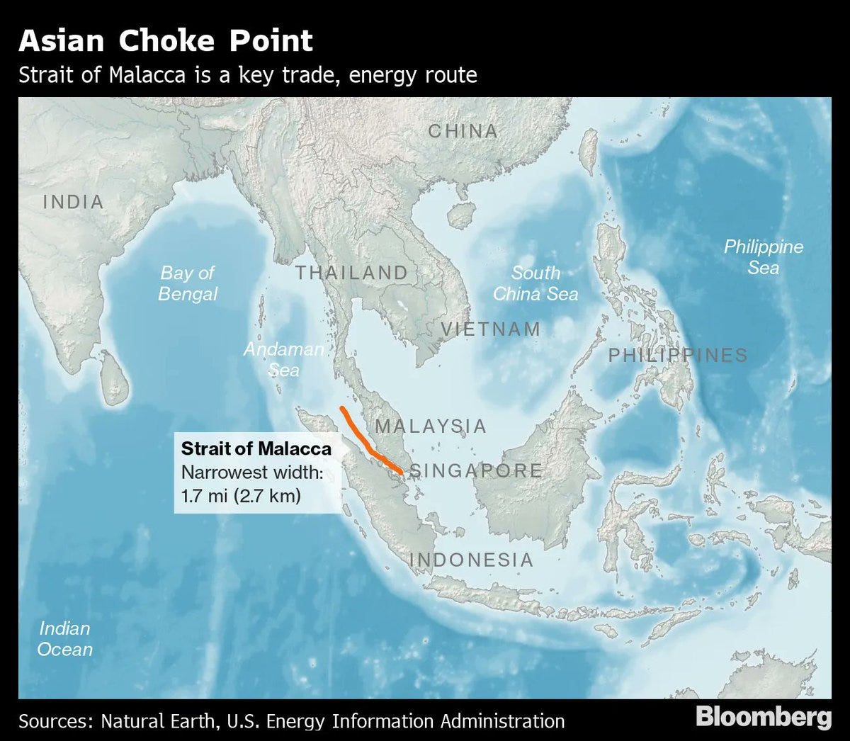 80% of China's oil imports pass through the Strait of Malacca, controlled by  Indonesia. @SecWar just elevated Indonesia to a Major Defense Cooperation  Partnership. That puts the United States military in position