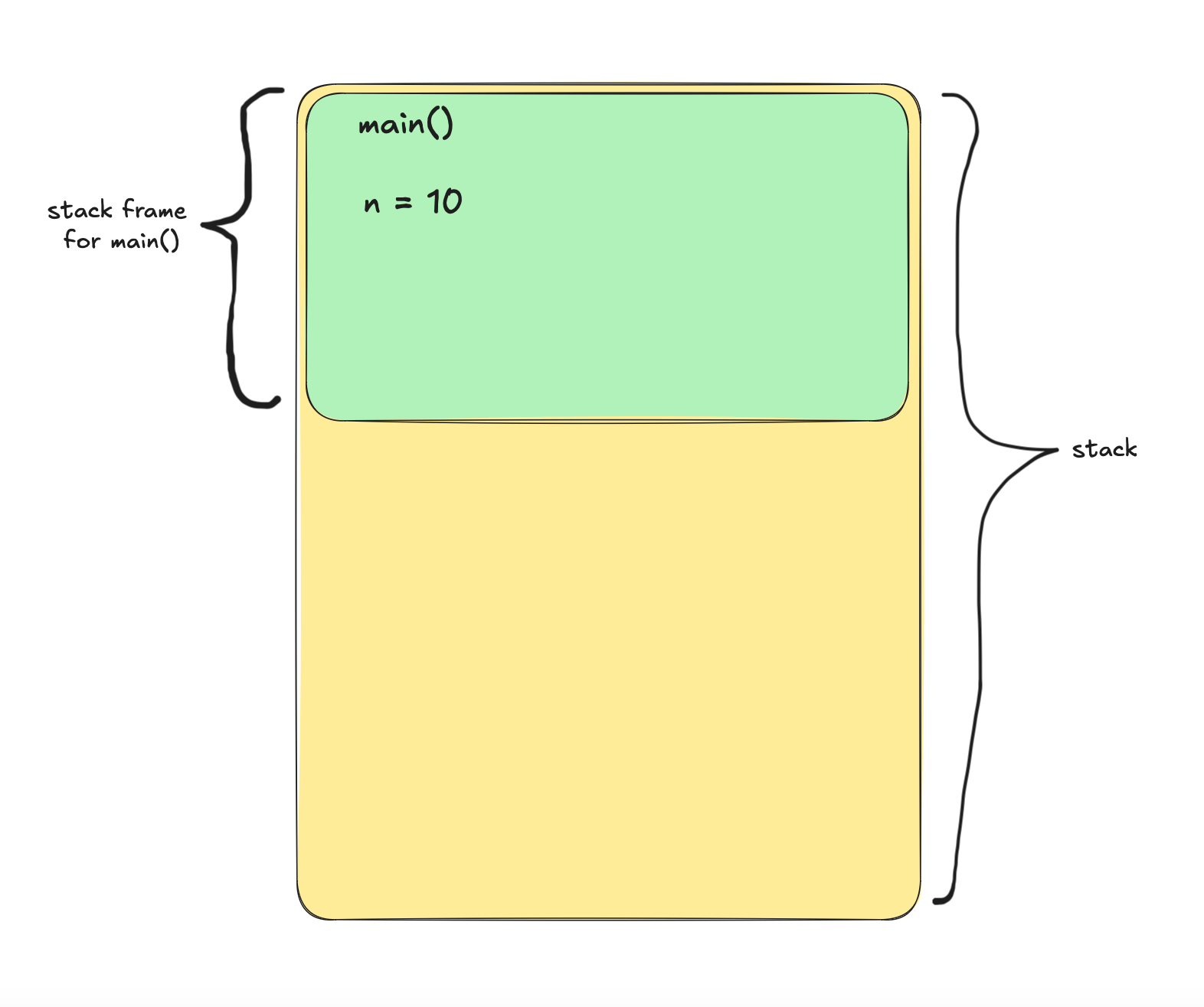 But how memory actually works? - by Martin Joo