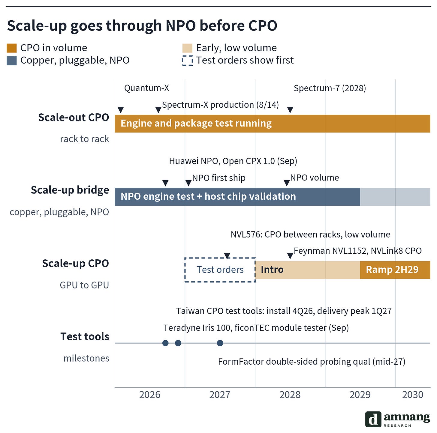 Scale-up goes through NPO before CPO Scale-up goes through NPO before CPO