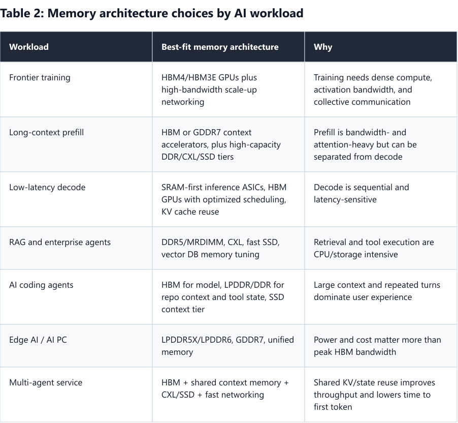 Table 2: Memory architecture choices by AI workload Table 2: Memory architecture choices by AI workload