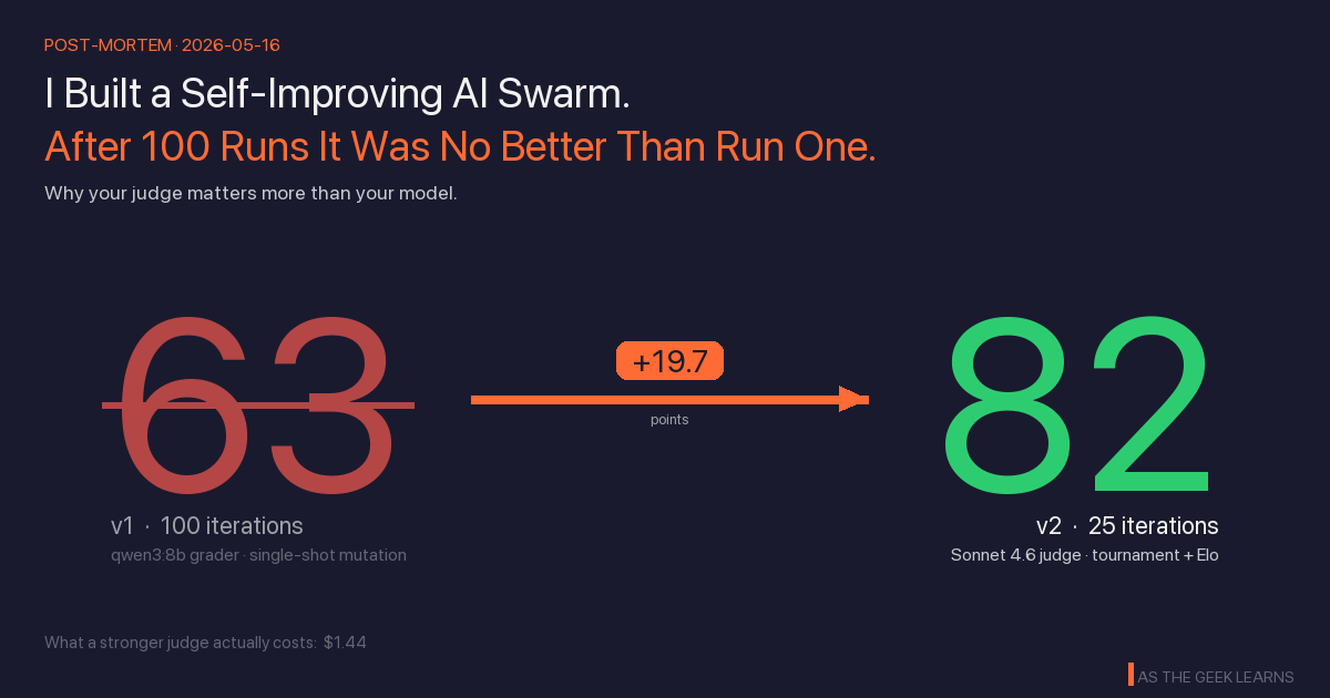 A dark navy 1200×630 hero image. The top-left tagline reads "POST-MORTEM · 2026-05-16" in orange. The title runs in two lines: "I Built a Self-Improving AI Swarm." in white and "After 100 Runs It Was No Better Than Run One." in orange. The subtitle "Why your judge matters more than your model." sits in light gray beneath. The center features a giant faded-red "63" with a horizontal strikethrough on the left and a giant green "82" on the right. A thick orange arrow points from 63 to 82 with a rounded orange "+19.7" pill above it and the tiny caption "points" below. Under each number a label identifies it: "v1 · 100 iterations" with "qwen3:8b grader · single-shot mutation" on the left, and "v2 · 25 iterations" with "Sonnet 4.6 judge · tournament + Elo" on the right. The footer reads "What a stronger judge actually costs: $1.44" with the As The Geek Learns brand mark in the bottom-right. A dark navy 1200×630 hero image. The top-left tagline reads "POST-MORTEM · 2026-05-16" in orange. The title runs in two lines: "I Built a Self-Improving AI Swarm." in white and "After 100 Runs It Was No Better Than Run One." in orange. The subtitle "Why your judge matters more than your model." sits in light gray beneath. The center features a giant faded-red "63" with a horizontal strikethrough on the left and a giant green "82" on the right. A thick orange arrow points from 63 to 82 with a rounded orange "+19.7" pill above it and the tiny caption "points" below. Under each number a label identifies it: "v1 · 100 iterations" with "qwen3:8b grader · single-shot mutation" on the left, and "v2 · 25 iterations" with "Sonnet 4.6 judge · tournament + Elo" on the right. The footer reads "What a stronger judge actually costs: $1.44" with the As The Geek Learns brand mark in the bottom-right.