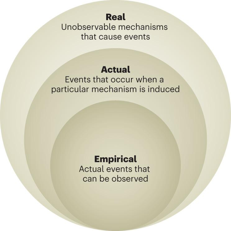 Implications of a critical realism approach to chemistry research and  education | Nature Chemistry
