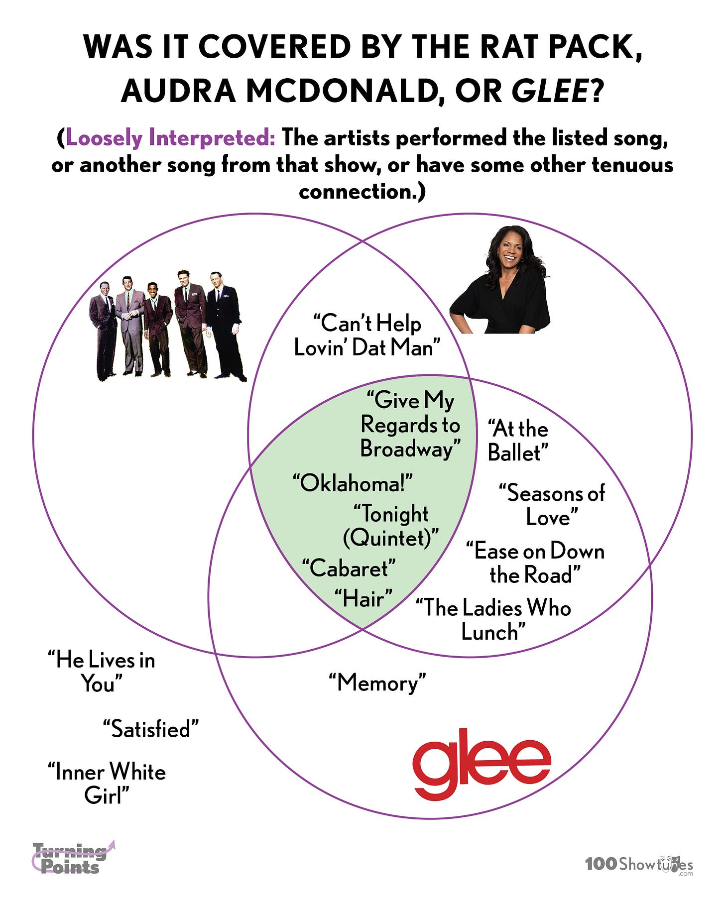 A venn diagram with the following heading: Was it covered by The Rat Pack, Audra McDonald, or Glee? (Loosely Interpreted: The artists performed the listed song, or another song from that show, or have some other tenuous connection.) Circle 1 (The Rat Pack):  Circle 2 (Audra McDonald):  1&2 Overlap: “Can’t Help Lovin’ Dat Man” Circle 3 (Glee):  "Memory" 2&3 Overlap: "Cabaret," "At the Ballet," "Seasons of Love," “The Ladies Who Lunch,” “Ease on Down the Road”  1 & 2 & 3 Overlap: “Give My Regards to Broadway,” “Tonight (Quintet),” "Hair," "Oklahoma!," Outside of circles: "He Lives in You," "Satisfied," "Inner White Girl."