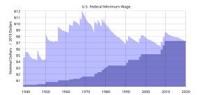 English: This is a history of minimum wage inc... English: This is a history of minimum wage inc...