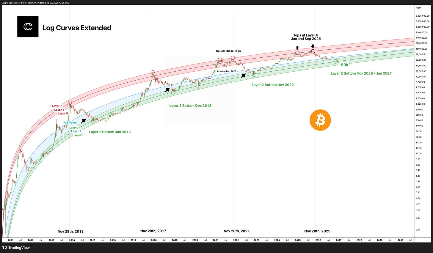 Log Growth Curves Extended | Updated chart Log Growth Curves Extended | Updated chart
