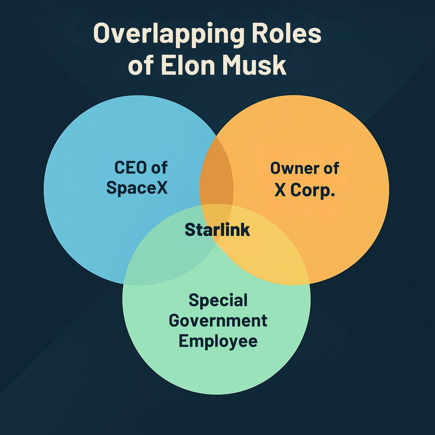 A Venn diagram showing Elon Musk’s overlapping roles: CEO of SpaceX, owner of Through X Corp., and Special Government Employee, all intersecting at Starlink in the center.
