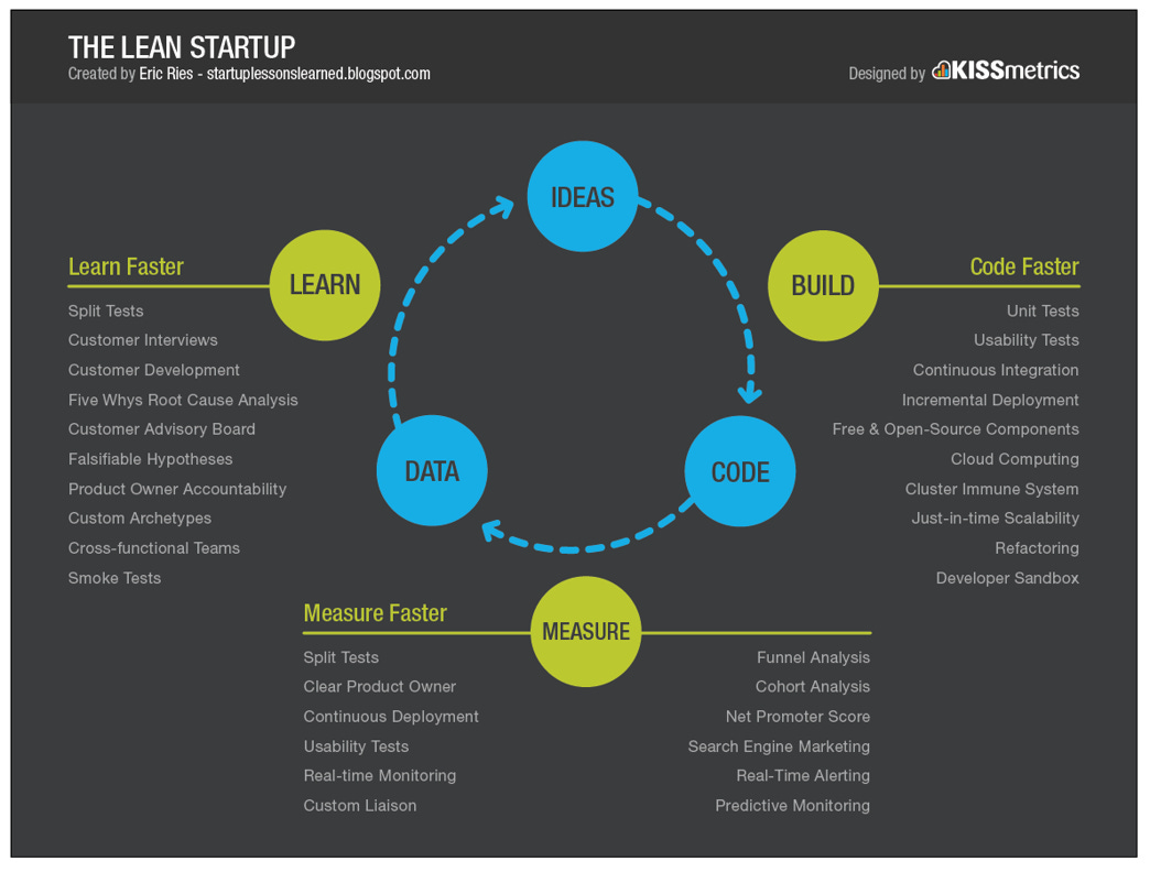 Lean Startup Build-Measure-Learn loop diagram with practices that speed up each stage Lean Startup Build-Measure-Learn loop diagram with practices that speed up each stage