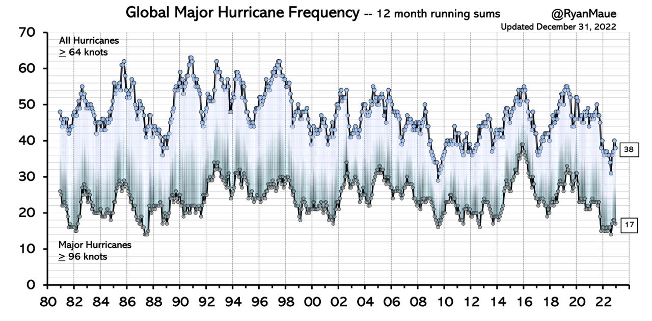 Trends in the Proportion of Major Hurricanes