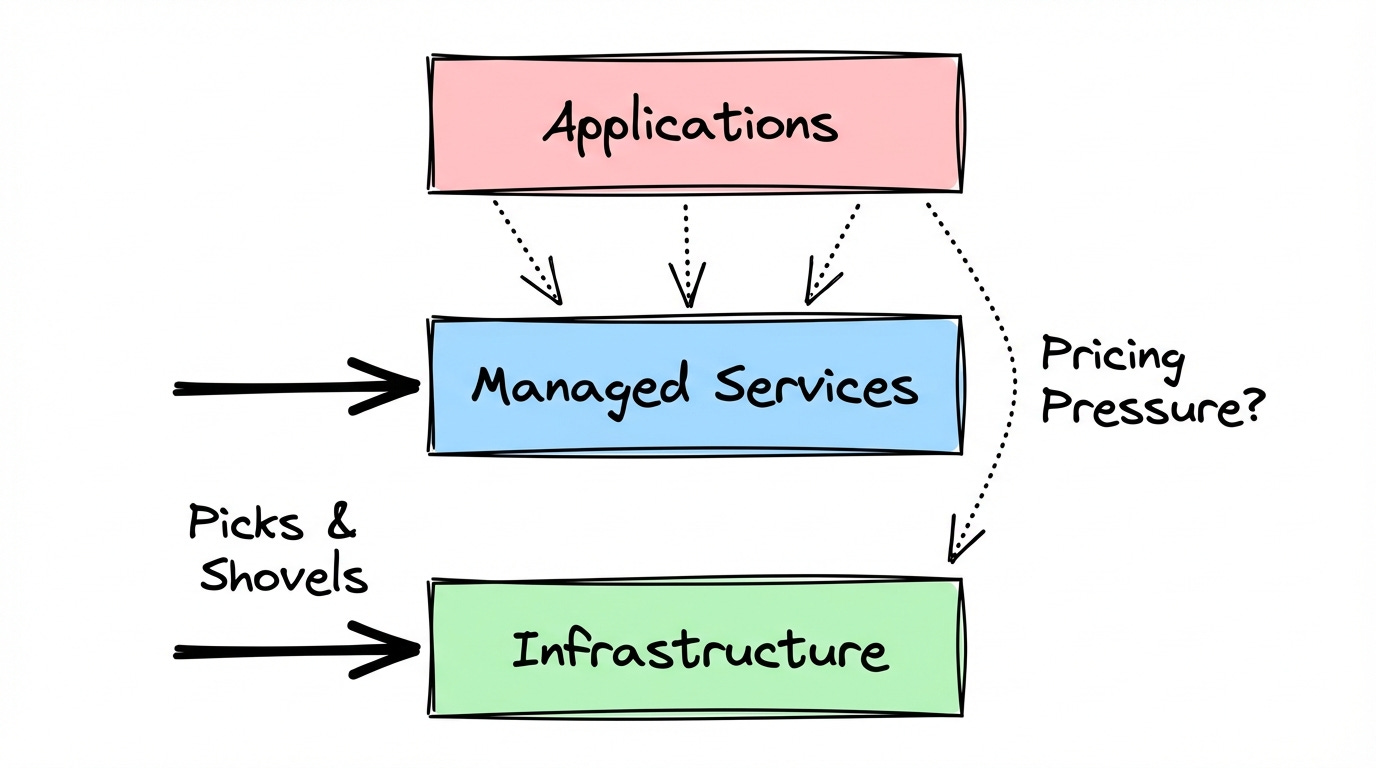 Applications squeezed down to managed services and infrastructure Applications squeezed down to managed services and infrastructure