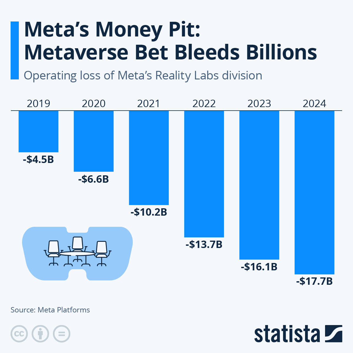 Infographic: Meta's Money Pit: Metaverse Bet Bleeds Billions | Statista Infographic: Meta's Money Pit: Metaverse Bet Bleeds Billions | Statista