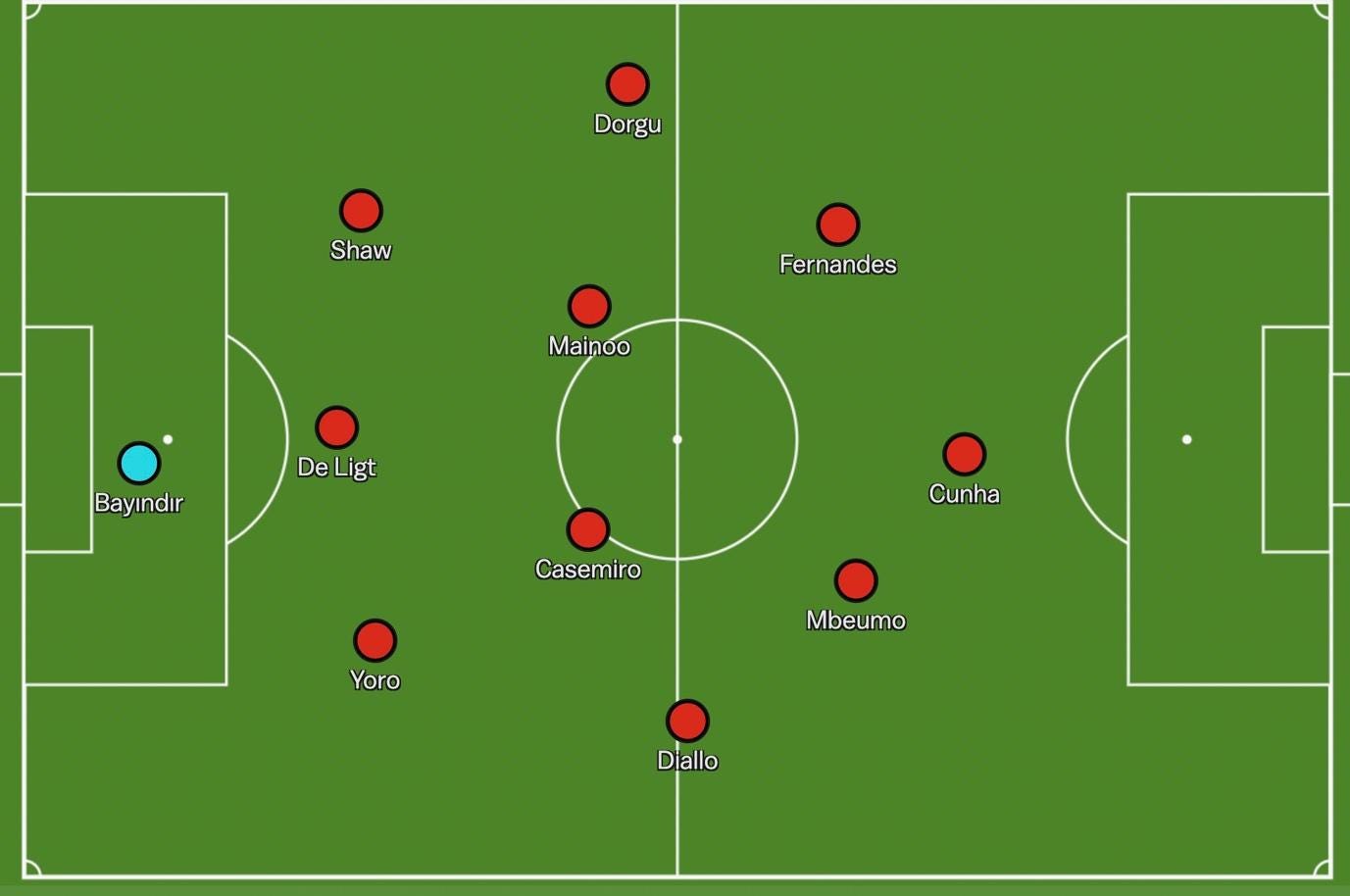 A football field with red circles

Description automatically generated