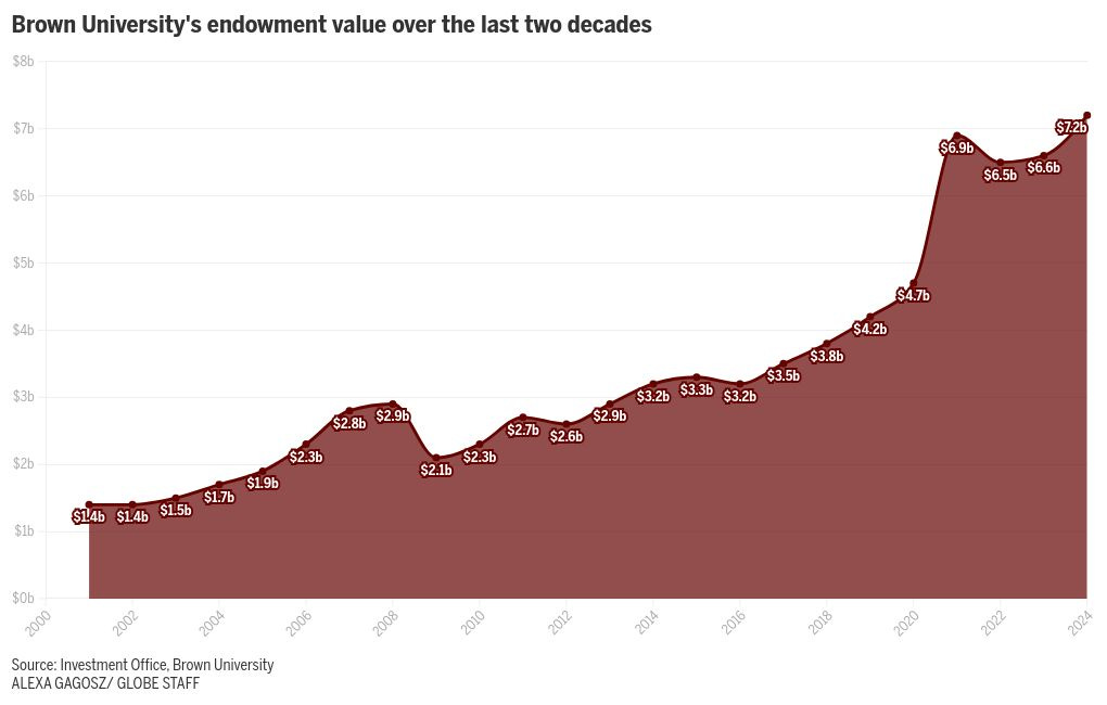 Brown University's endowment reaches $7.2 billion, a new record