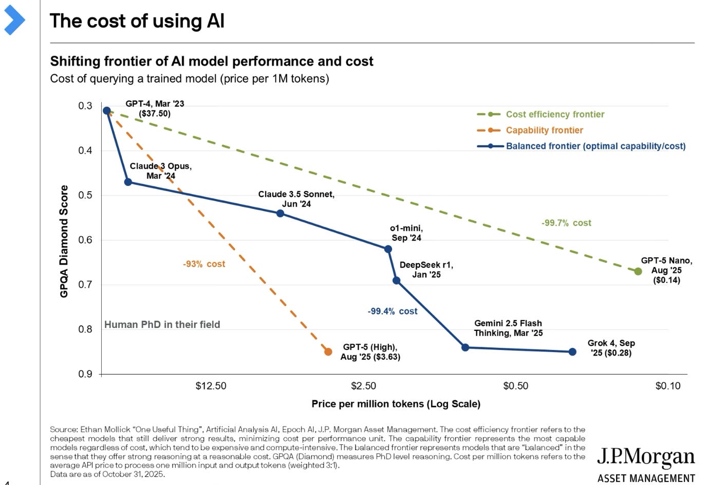 A graph showing the cost of using a model

AI-generated content may be incorrect.