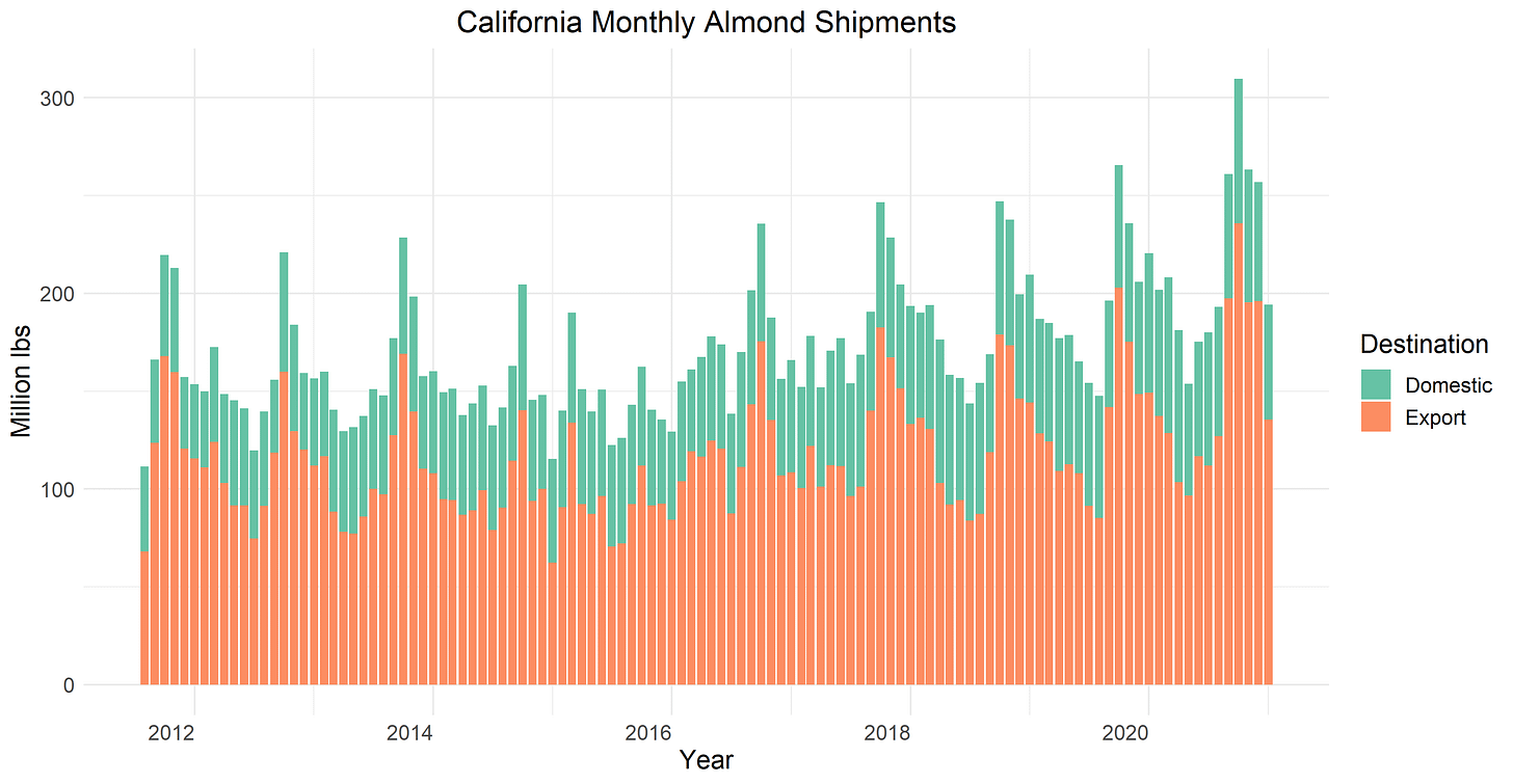 Almond Shipments Almond Shipments