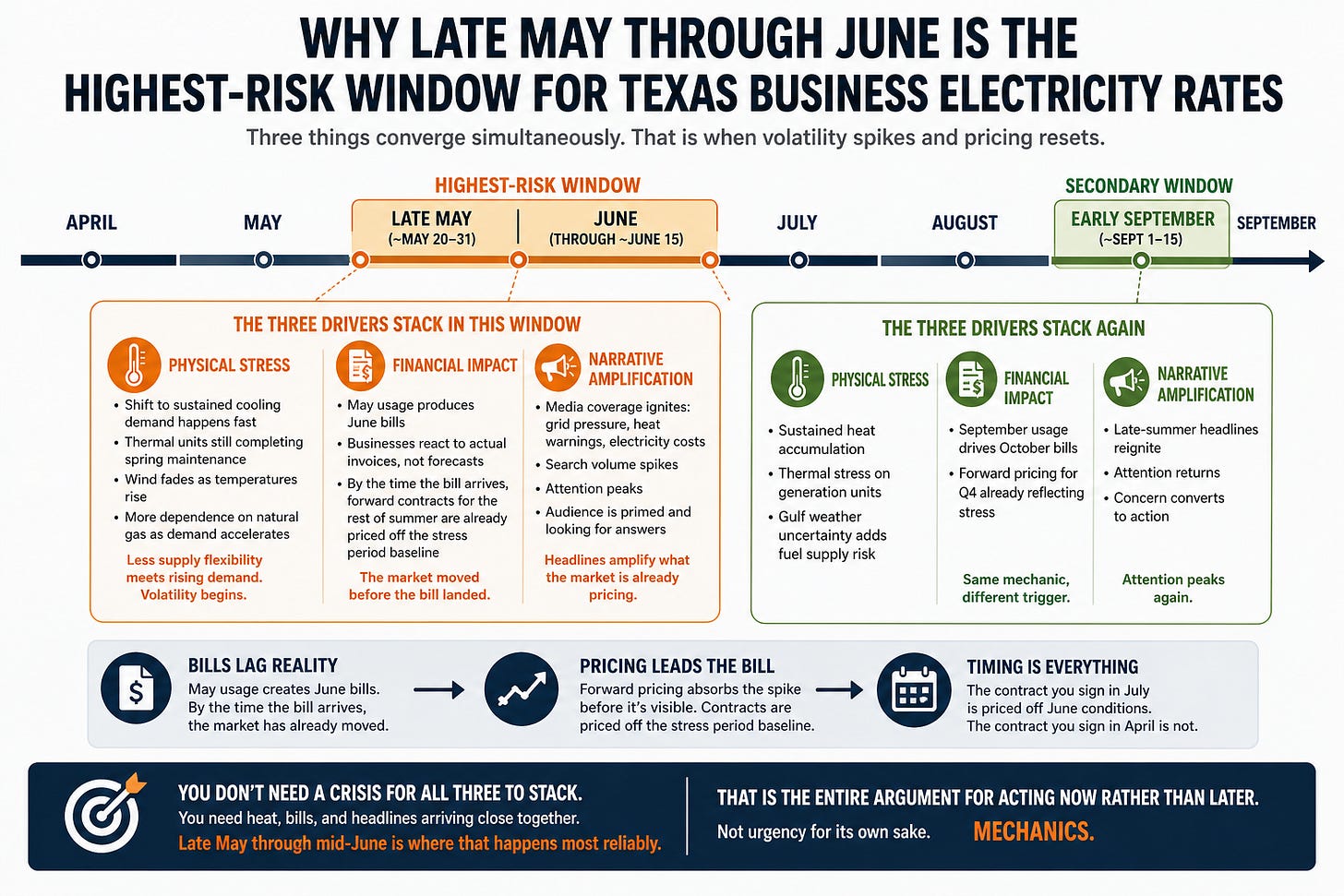 Infographic titled “Why Late May Through June Is the Highest-Risk Window for Texas Business Electricity Rates.” A horizontal timeline runs from April through September. Late May to mid-June is highlighted in amber as the highest-risk window, with labels indicating “late May (~May 20–31)” and “June (through ~June 15).” A secondary window in early September (~Sept 1–15) is highlighted in green. Below the main window, three columns explain the drivers stacking during late May to mid-June: Physical Stress (rapid shift to sustained cooling demand, ongoing thermal maintenance, declining wind output, increased reliance on natural gas, reduced supply flexibility), Financial Impact (May usage produces June bills, businesses react to invoices not forecasts, forward contracts already priced off stress conditions before bills arrive), and Narrative Amplification (media coverage of grid pressure and heat increases, search volume spikes, attention peaks, audience seeks answers). A parallel section for early September shows similar drivers: Physical Stress (heat accumulation, thermal strain, Gulf weather uncertainty affecting fuel supply), Financial Impact (September usage drives October bills, forward pricing reflects stress), and Narrative Amplification (renewed headlines and attention, increased concern leading to action). A bottom strip emphasizes key takeaways: “Bills lag reality” (May usage creates June bills; market moves before bills arrive), “Pricing leads the bill” (forward pricing absorbs the spike before it is visible), and “Timing is everything” (contracts signed in July are priced off June conditions; contracts signed in April are not). Final statement at the bottom: You do not need a crisis for all three drivers to align; heat, bills, and headlines arriving together create the effect, most reliably in late May through mid-June. Infographic titled “Why Late May Through June Is the Highest-Risk Window for Texas Business Electricity Rates.” A horizontal timeline runs from April through September. Late May to mid-June is highlighted in amber as the highest-risk window, with labels indicating “late May (~May 20–31)” and “June (through ~June 15).” A secondary window in early September (~Sept 1–15) is highlighted in green. Below the main window, three columns explain the drivers stacking during late May to mid-June: Physical Stress (rapid shift to sustained cooling demand, ongoing thermal maintenance, declining wind output, increased reliance on natural gas, reduced supply flexibility), Financial Impact (May usage produces June bills, businesses react to invoices not forecasts, forward contracts already priced off stress conditions before bills arrive), and Narrative Amplification (media coverage of grid pressure and heat increases, search volume spikes, attention peaks, audience seeks answers). A parallel section for early September shows similar drivers: Physical Stress (heat accumulation, thermal strain, Gulf weather uncertainty affecting fuel supply), Financial Impact (September usage drives October bills, forward pricing reflects stress), and Narrative Amplification (renewed headlines and attention, increased concern leading to action). A bottom strip emphasizes key takeaways: “Bills lag reality” (May usage creates June bills; market moves before bills arrive), “Pricing leads the bill” (forward pricing absorbs the spike before it is visible), and “Timing is everything” (contracts signed in July are priced off June conditions; contracts signed in April are not). Final statement at the bottom: You do not need a crisis for all three drivers to align; heat, bills, and headlines arriving together create the effect, most reliably in late May through mid-June.