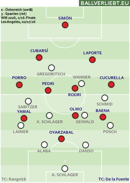 Kein Leiberl gegen Spanien - 0:3 beendet Österreichs WM-Reise