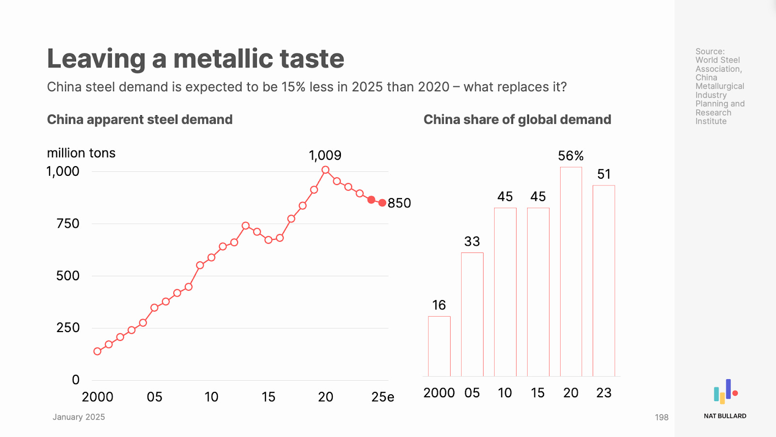 📈 The state of decarbonization in five charts