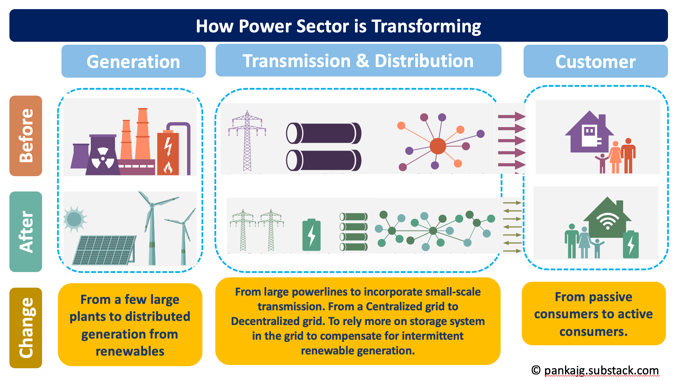 Energy Transition #3: Transmission Challenge and Opportunity