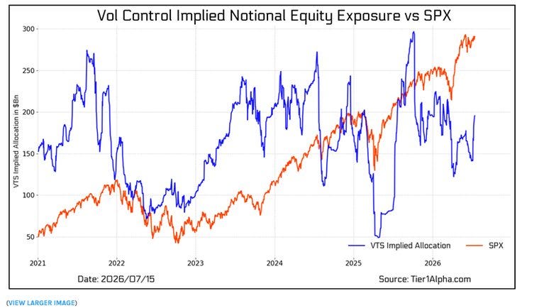 Vol-control implied notional equity exposure near the top of its multi-year range. Elevated systematic length is cascade fuel on a vol reset. Source: Tier1Alpha. Vol-control implied notional equity exposure near the top of its multi-year range. Elevated systematic length is cascade fuel on a vol reset. Source: Tier1Alpha.
