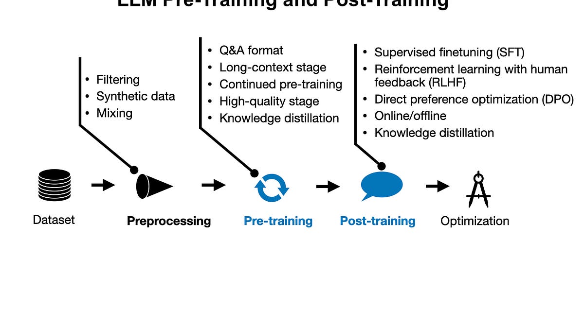 大型語言模型預訓練與後訓練的新範式