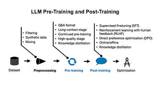 New LLM Pre-training and Post-training Paradigms