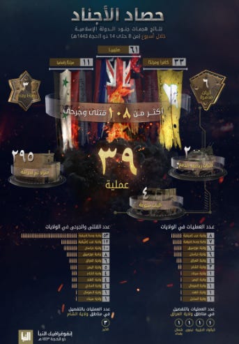 Summary of ISIS attacks (Al-Naba weekly, Telegram, July 14, 2022) The Meir Amit Intelligence and Terrorism Information Center's Spotlight on Global Jihad