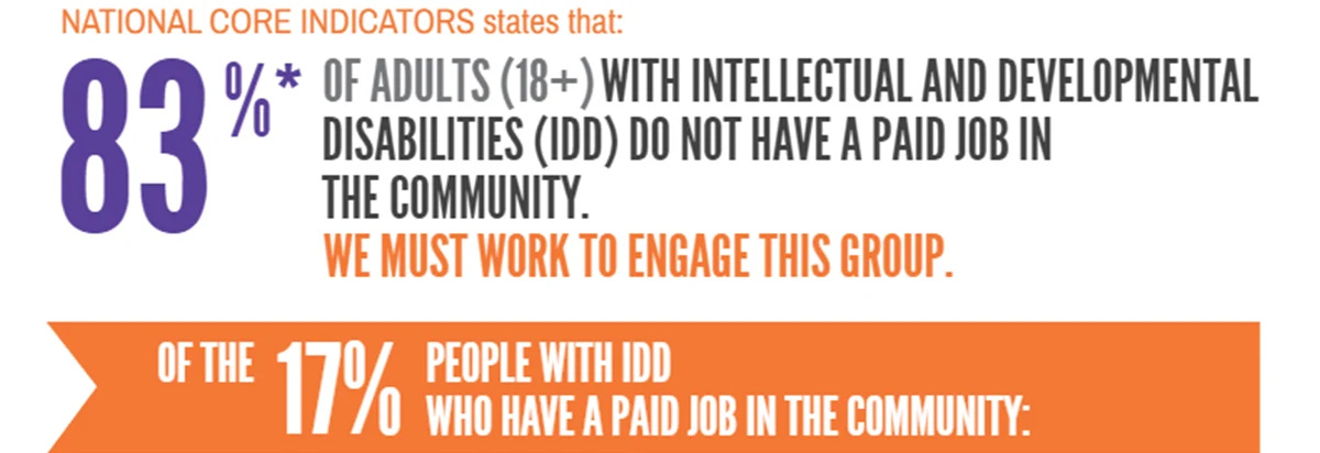 National Core Indicators states that: 83% of Adults (18+) with Intellectual and Developmental Disabilities (IDD) do not have a paid job in the community. We must work to engage this group. Of the 17% of people with IDD who have a paid job in the community: National Core Indicators states that: 83% of Adults (18+) with Intellectual and Developmental Disabilities (IDD) do not have a paid job in the community. We must work to engage this group. Of the 17% of people with IDD who have a paid job in the community: