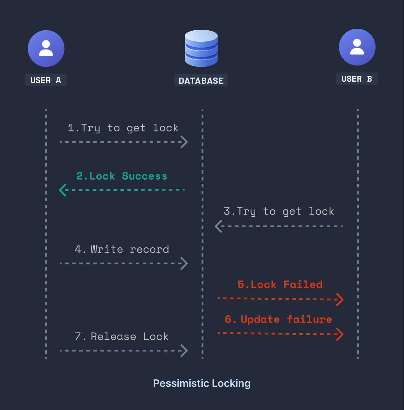 Diagram showing Pessimistic Locking