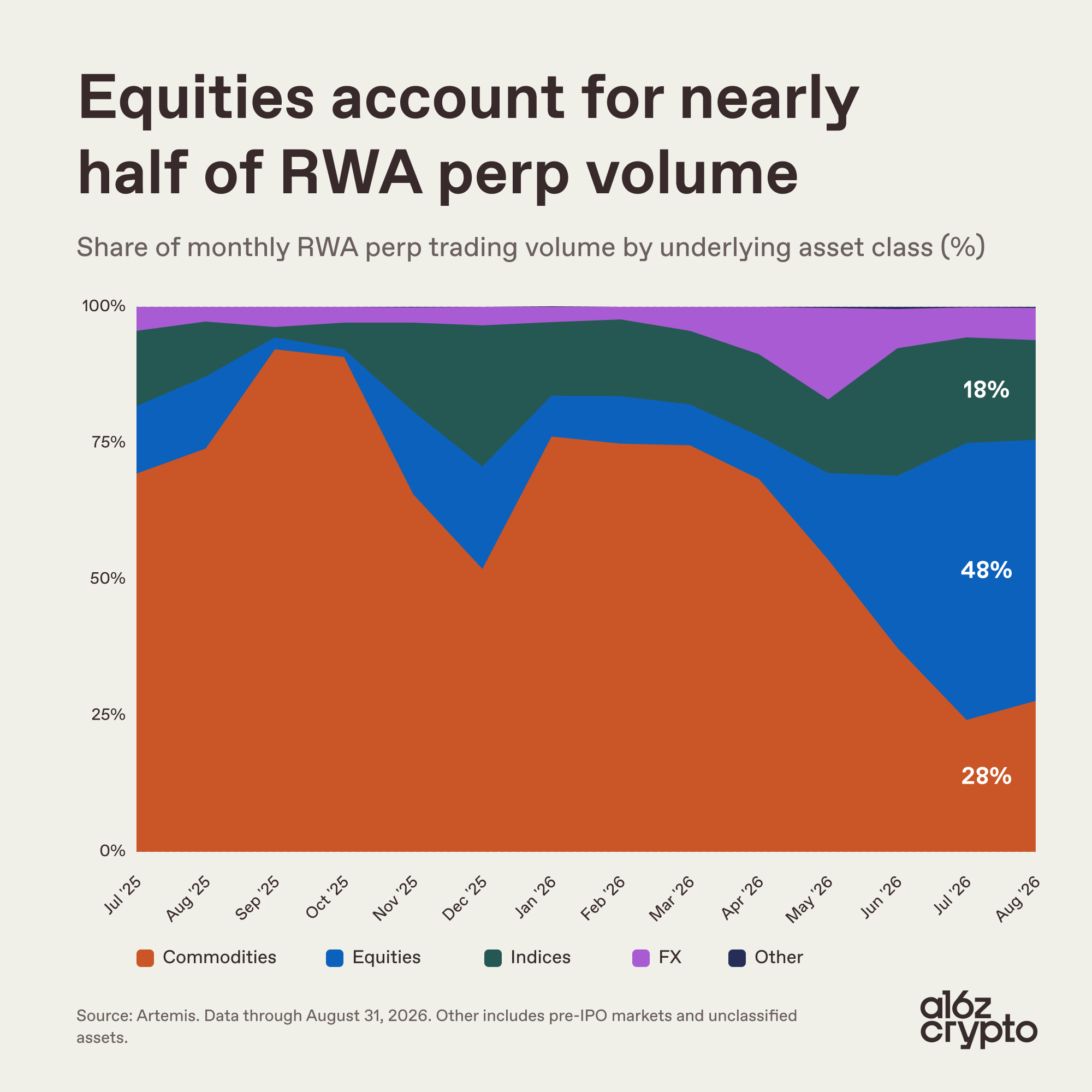 Chart: RWA perp volume by asset class