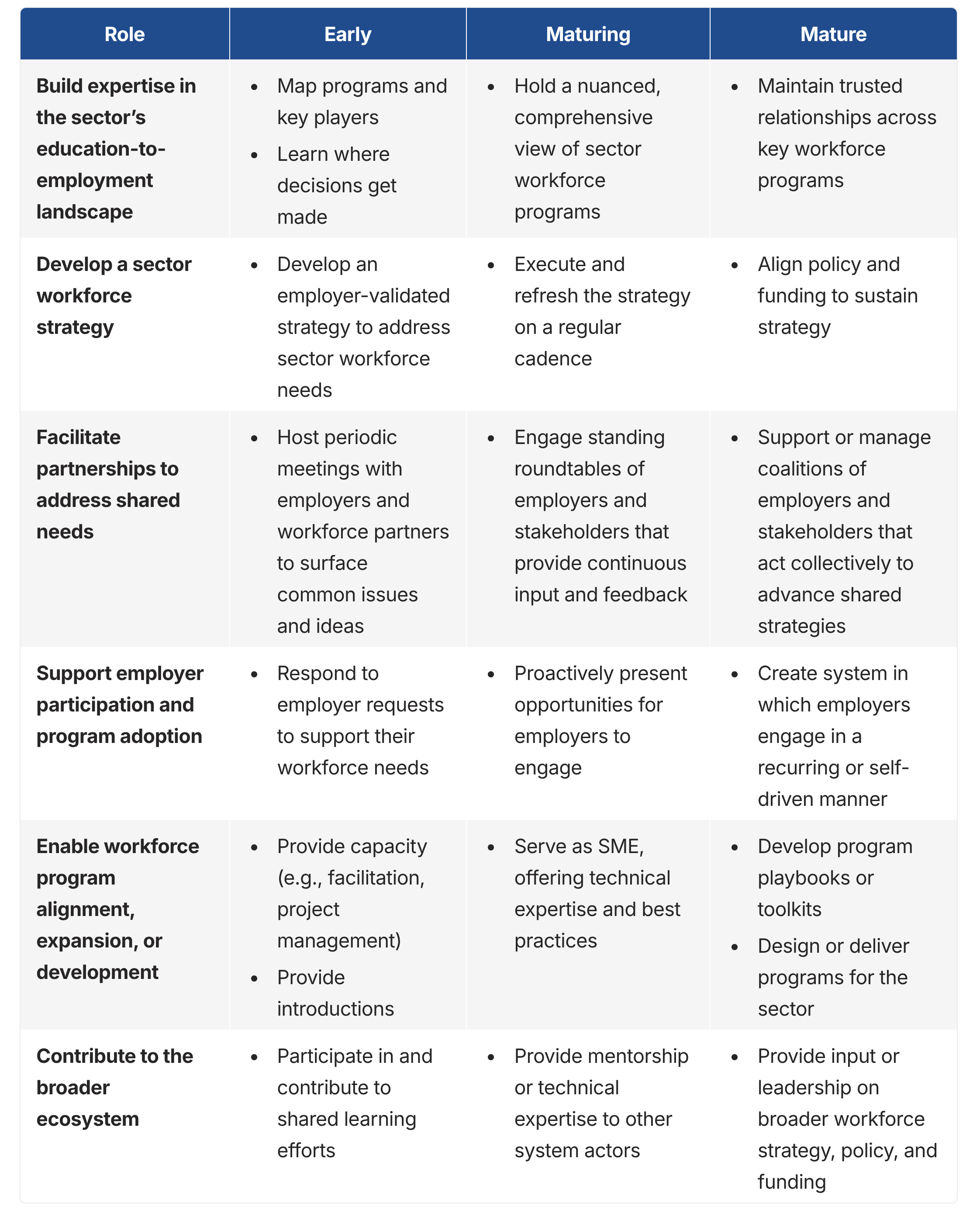 The anatomy of a high-quality sector intermediary