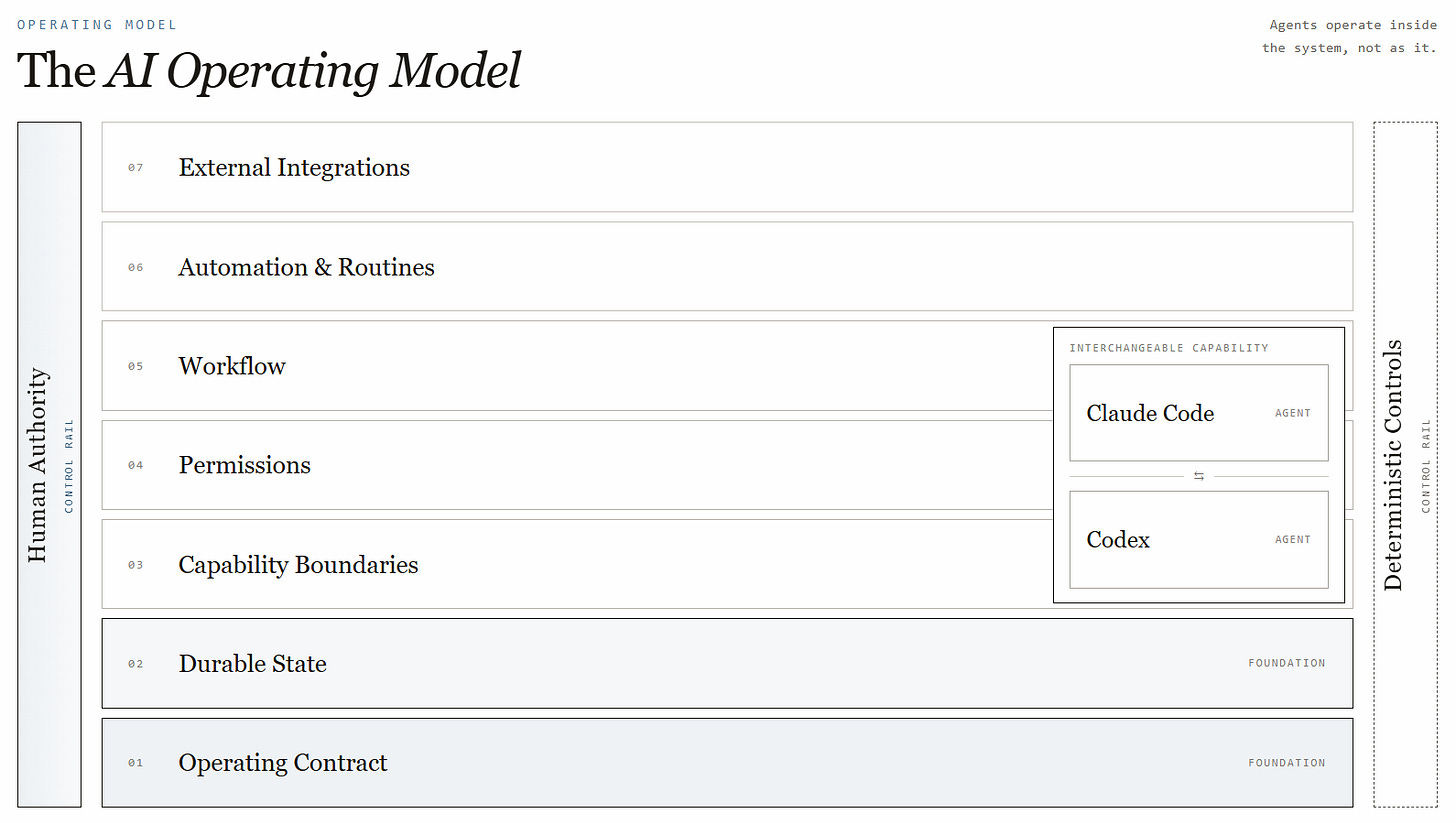 Layered AI operating model combining an operating contract, durable state, capability boundaries, permissions, workflow and automation under human authority and deterministic controls.