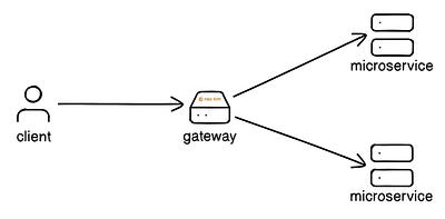 How API Gateway Works How API Gateway Works