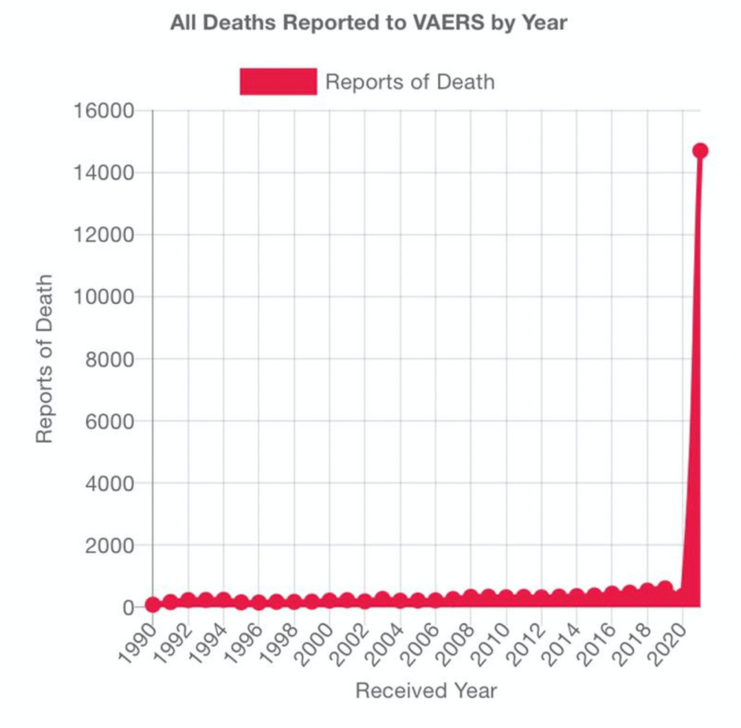 All Deaths Reported to VAERS by Year
Reports of Death
16000
14000
12000
10000
8000
6000
4000
2000
00000
Received Year All Deaths Reported to VAERS by Year
Reports of Death
16000
14000
12000
10000
8000
6000
4000
2000
00000
Received Year