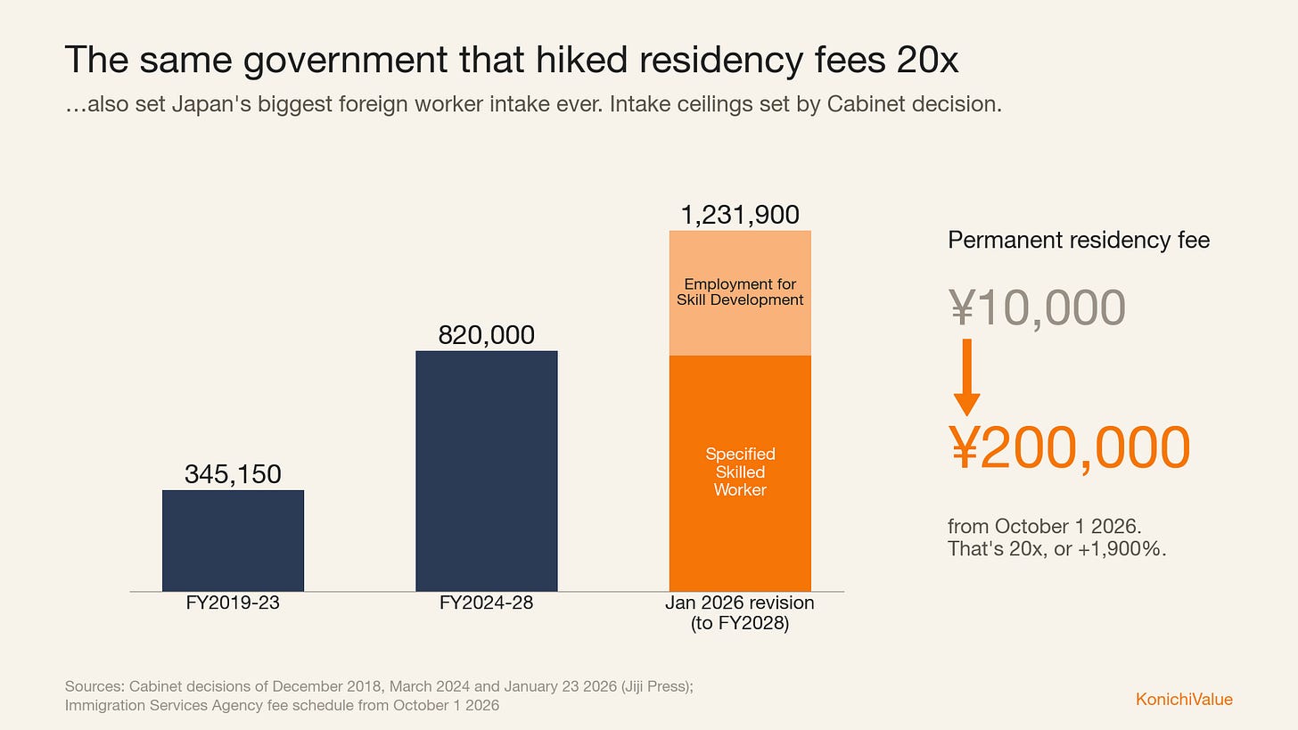 Bar chart of Japan's foreign worker intake ceilings rising from 345,150 to 1,231,900, next to the permanent residency fee rising from ¥10,000 to ¥200,000 Bar chart of Japan's foreign worker intake ceilings rising from 345,150 to 1,231,900, next to the permanent residency fee rising from ¥10,000 to ¥200,000