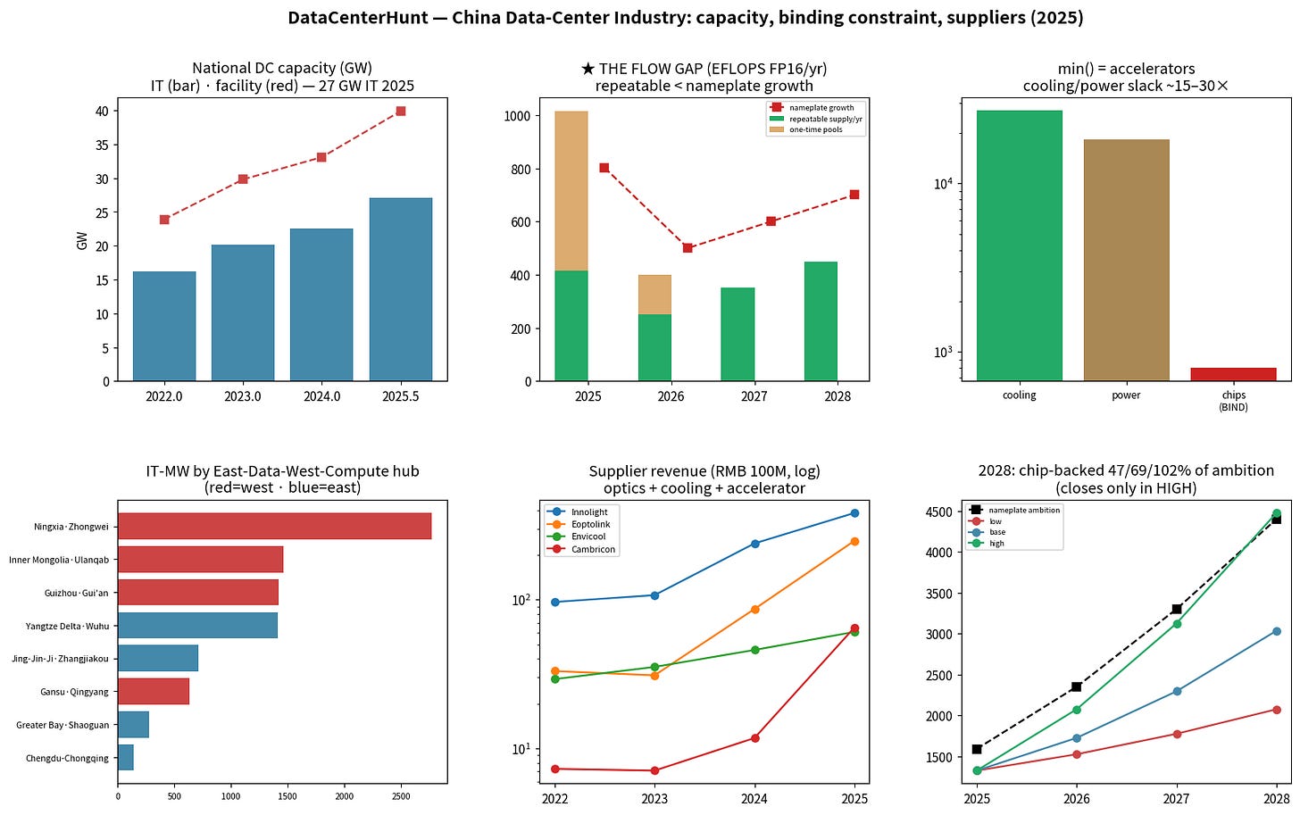 DataCenterHunt master dashboard DataCenterHunt master dashboard