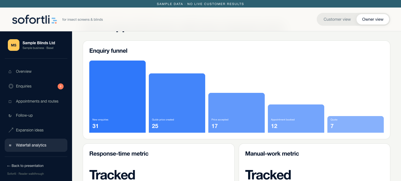 Sofortli owner view showing the sample lead-to-sale waterfall from 31 new enquiries to 7 quotes. Sofortli owner view showing the sample lead-to-sale waterfall from 31 new enquiries to 7 quotes.