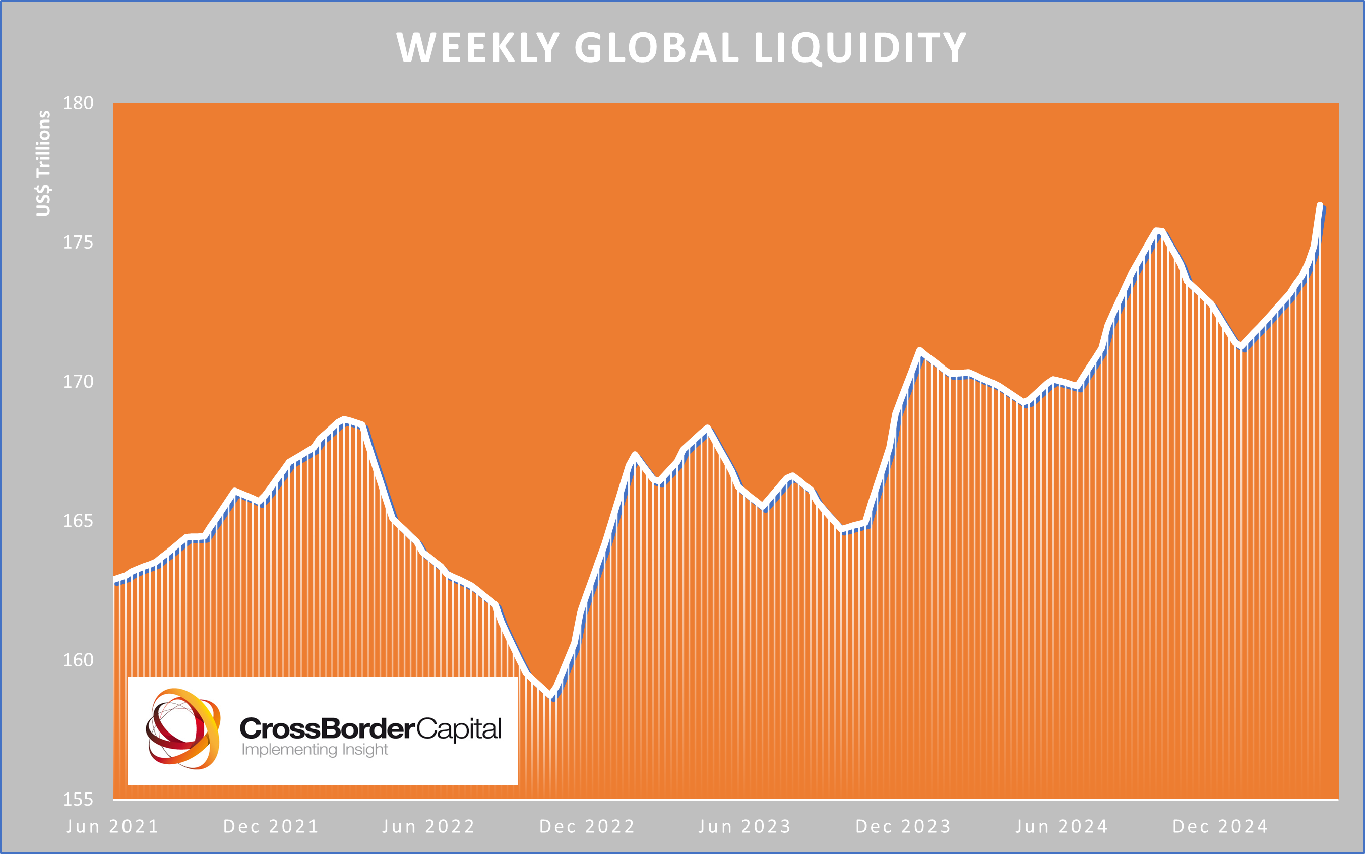 Global Liquidity Watch: Weekly Update - by Michael Howell