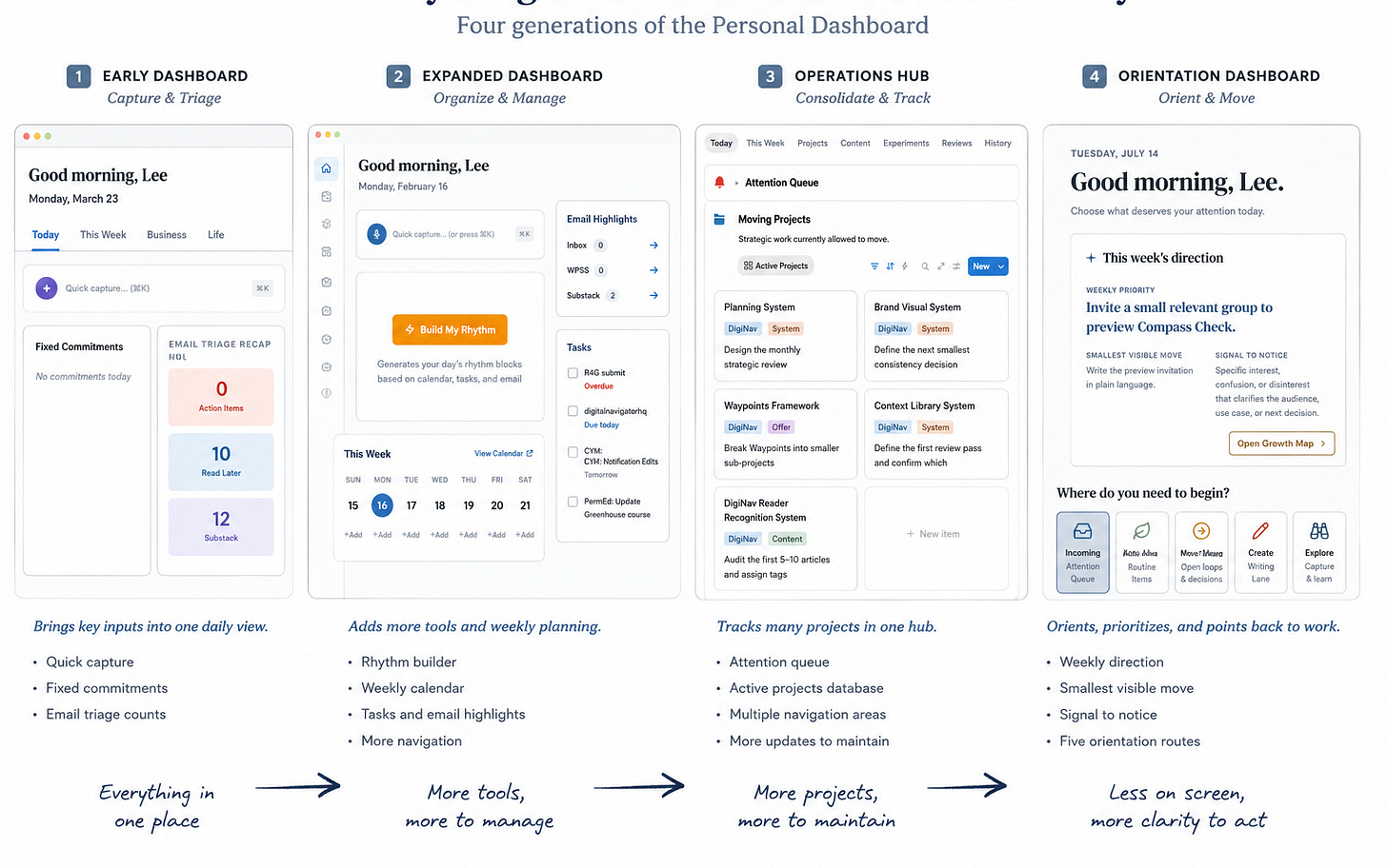 Four generations of a personal dashboard progressing from capture and triage, through expanded planning and an operations hub, to a simpler orientation dashboard focused on weekly direction and the next move. Four generations of a personal dashboard progressing from capture and triage, through expanded planning and an operations hub, to a simpler orientation dashboard focused on weekly direction and the next move.