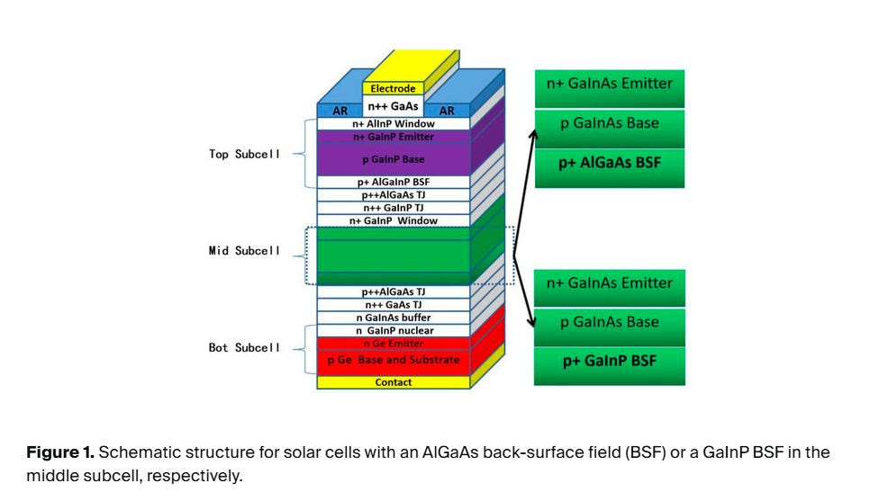 Gaas Solar Cell Stack In Space, Power Is Destiny: Solar Panels and the Future of Satellites