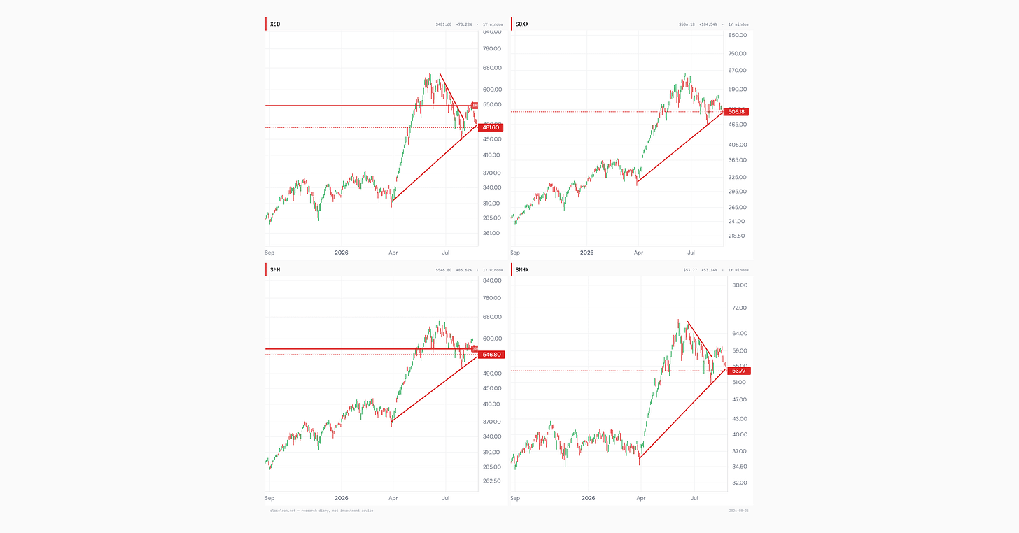 Four-panel one-year daily chart grid of the US semiconductor ETFs XSD (481.60), SOXX (506.18), SMH (546.80) and SMHX (53.77), each shown with the rising trendline drawn from its April low that Monday's session returned all four funds to, plus the horizontal levels the diary tracks