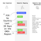 What is the Semantic Layer?
