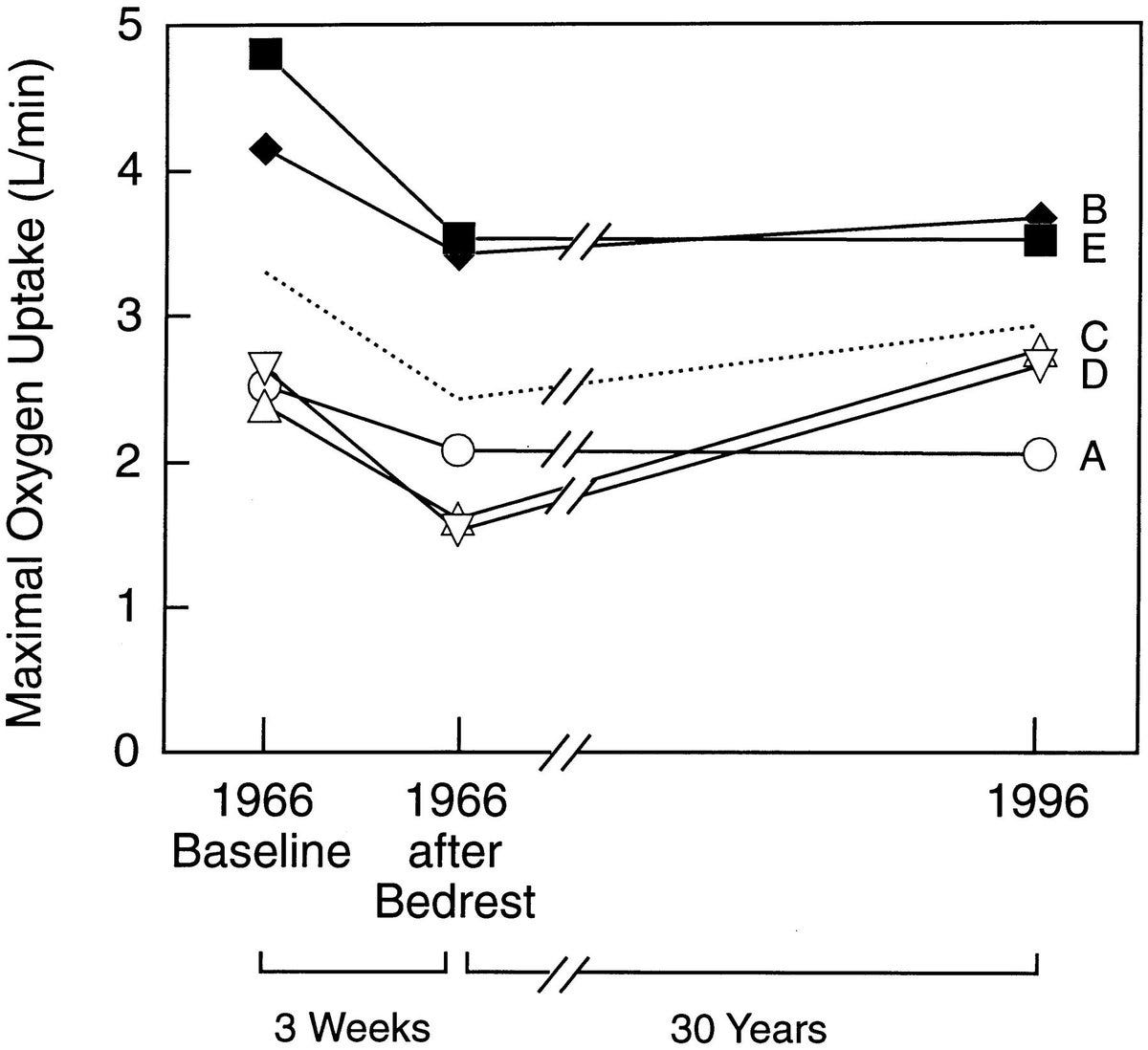 Line graph titled Maximal O2 Uptake with x-axis labeled 1966 Baseline, after Bedrest, after 3 weeks, and 1996 Baseline after 30 years, y-axis from 0 to 5 ml/kg/min. Four lines represent groups A black circles, B black squares, C open squares, D open circles, showing VO2 max drops post-bed rest and partial recovery over time. Line graph titled Maximal O2 Uptake with x-axis labeled 1966 Baseline, after Bedrest, after 3 weeks, and 1996 Baseline after 30 years, y-axis from 0 to 5 ml/kg/min. Four lines represent groups A black circles, B black squares, C open squares, D open circles, showing VO2 max drops post-bed rest and partial recovery over time.