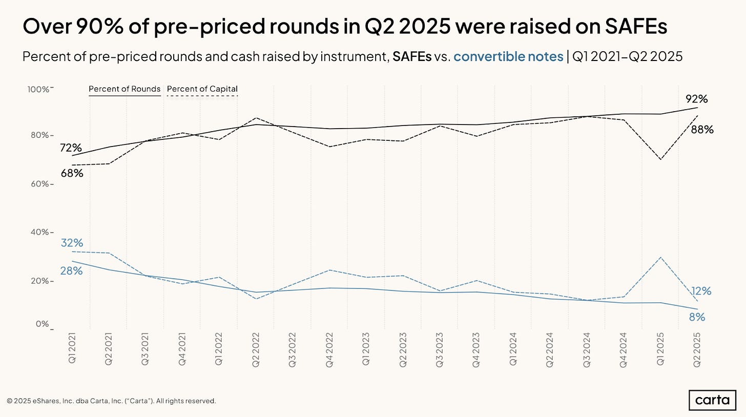 Chart showing that over 90% of pre-priced startup rounds in Q2 2025 were raised using SAFEs, based on Carta data from 2021 to 2025.